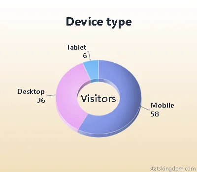 3D doughnut chart of visitors by device type in the Matte metal style with Soft colors, on a cream background