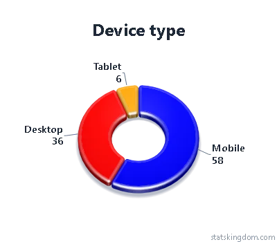 3D doughnut chart of visitors by device type in the Plastic style with Bright colors, with no background