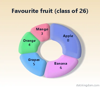 3D doughnut chart of a class's favourite fruit in the Soft clay style with Soft colors, on a cream background