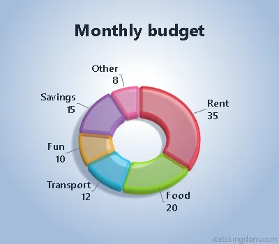 3D doughnut chart of a monthly budget in the Transparent style with Vivid colors, on a soft blue background