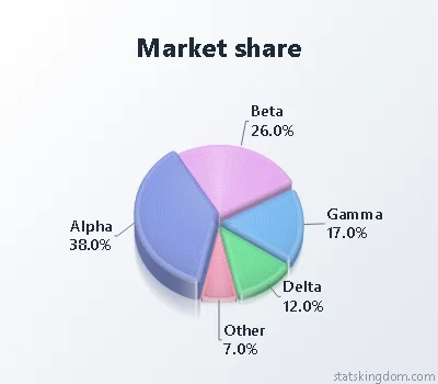 3D multi-depth pie chart of market share in the Brushed metal style with Soft colors, on a soft grey background