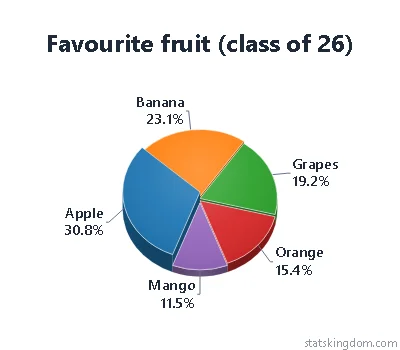 3D multi-depth pie chart of a class's favourite fruit in the Classic style with Classic colors, on a white background