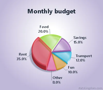 3D multi-depth pie chart of a monthly budget in the Glass style with Vivid colors, on a lavender background