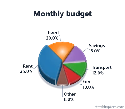 3D multi-depth pie chart of a monthly budget in the Glossy style with Classic colors, with no background