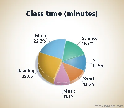 3D multi-depth pie chart of class time in minutes in the Matte metal style with Color-blind safe colors, on a cream background