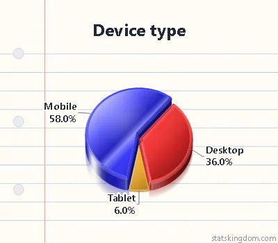 3D multi-depth pie chart of visitors by device type in the High gloss style with Bright colors, on a notebook page background