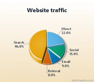 3D multi-depth pie chart of website traffic sources in the Plastic style with Color-blind safe colors, on a cream background