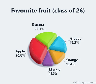 3D multi-depth pie chart of a class's favourite fruit in the Satin style with Vivid colors, on a soft grey background