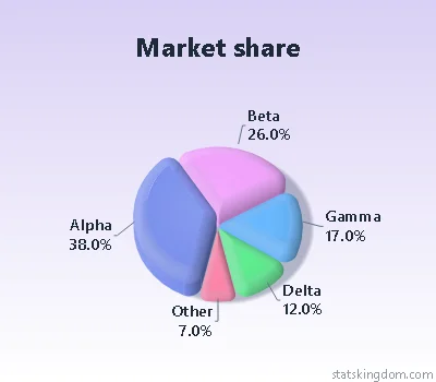 3D multi-depth pie chart of market share in the Soft clay style with Soft colors, on a lavender background