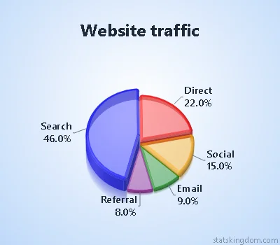3D multi-depth pie chart of website traffic sources in the Transparent style with Bright colors, on a soft blue background