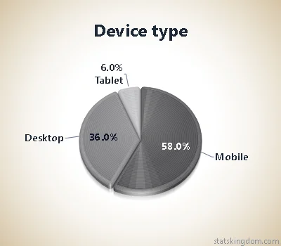 3D pie chart of visitors by device type in the Brushed metal style with grey colors, on a cream background