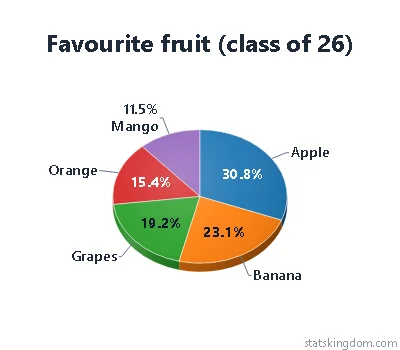 3D pie chart of a class's favourite fruit in the Classic style with Classic colors, on a white background