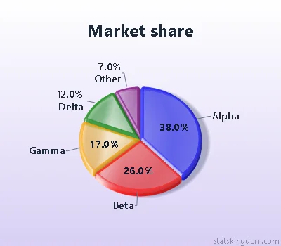 3D pie chart of market share in the Glass style with Bright colors, on a lavender background