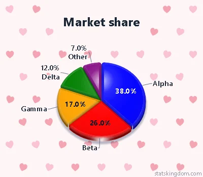 3D pie chart of market share in the Glossy style with Bright colors, on a hearts background