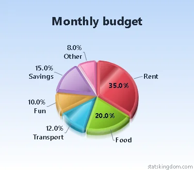 3D pie chart of a monthly budget in the High gloss style with Vivid colors, on a soft blue background