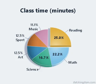 3D pie chart of class time in minutes in the Matte metal style with Color-blind safe colors, on a soft grey background