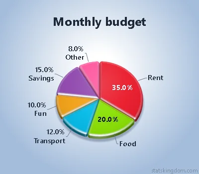 3D pie chart of a monthly budget in the Plastic style with Vivid colors, on a soft blue background