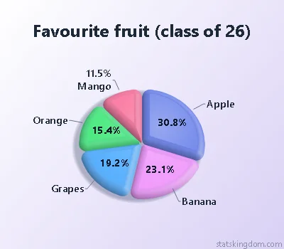 3D pie chart of a class's favourite fruit in the Satin style with Soft colors, on a lavender background