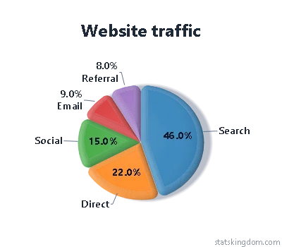 3D pie chart of website traffic sources in the Soft clay style with Classic colors, with no background