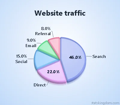 3D pie chart of website traffic sources in the Transparent style with Soft colors, on a soft blue background