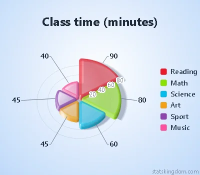 3D polar chart of class time in minutes in the Glass style with Vivid colors, on a soft blue background