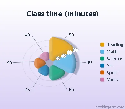 3D polar chart of class time in minutes in the Soft clay style with Color-blind safe colors, on a lavender background