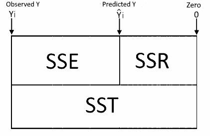 regression SST SSR