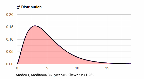 positive skewness chi squared
