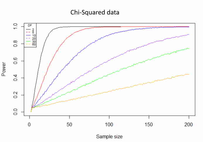 Chi-Squared power per df