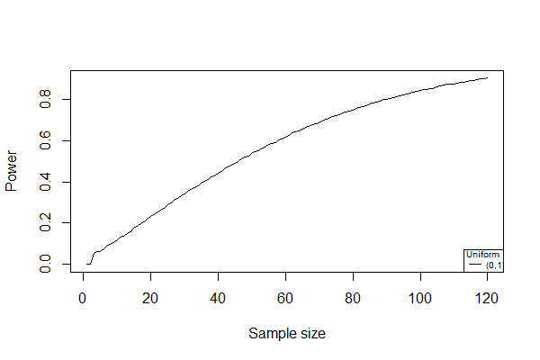 SW uniform distribution power