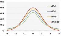 T Distribution (T-student)