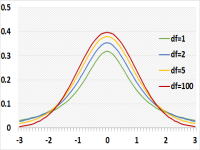 t-distributions for several degrees of freedoms