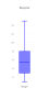 Vertical boxplot