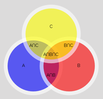 Venn Diagram Maker