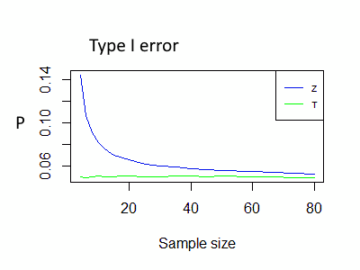 Type 1 error chart, z test vs t test